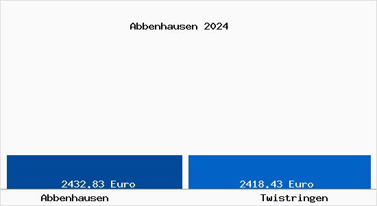 Vergleich Immobilienpreise Twistringen mit Twistringen Abbenhausen