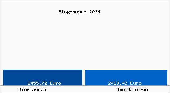 Vergleich Immobilienpreise Twistringen mit Twistringen Binghausen