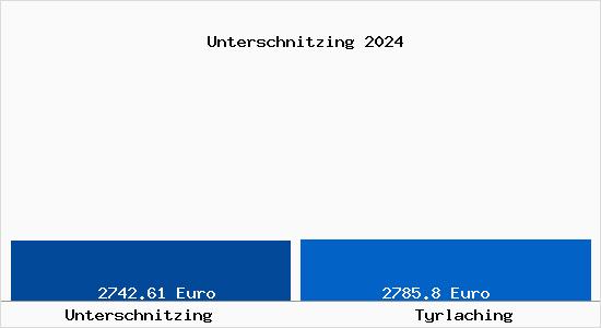 Vergleich Immobilienpreise Tyrlaching mit Tyrlaching Unterschnitzing