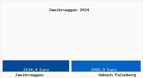 Vergleich Immobilienpreise Übach-Palenberg mit Übach-Palenberg Zweibrueggen