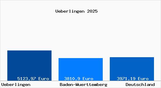 Aktuelle Immobilienpreise in &Uuml;berlingen Bodensee