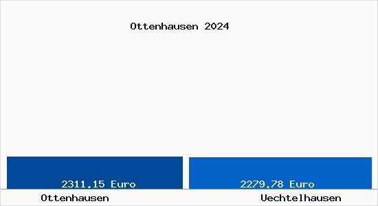Vergleich Immobilienpreise Üchtelhausen mit Üchtelhausen Ottenhausen