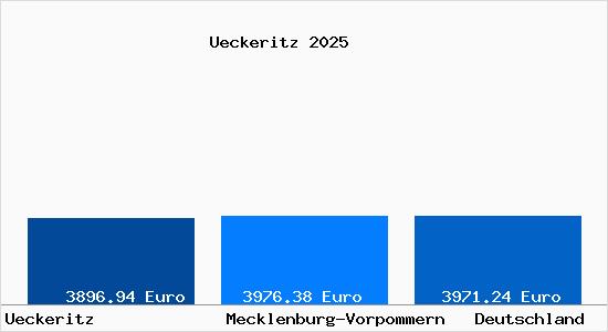 Aktuelle Immobilienpreise in Ueckeritz Usedom