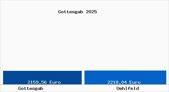 Vergleich Immobilienpreise Uehlfeld mit Uehlfeld Gottesgab