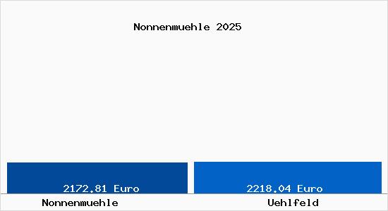 Vergleich Immobilienpreise Uehlfeld mit Uehlfeld Nonnenmuehle