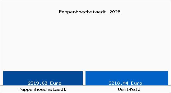 Vergleich Immobilienpreise Uehlfeld mit Uehlfeld Peppenhoechstaedt