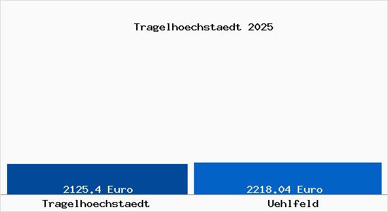 Vergleich Immobilienpreise Uehlfeld mit Uehlfeld Tragelhoechstaedt