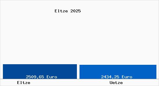 Vergleich Immobilienpreise Uetze mit Uetze Eltze