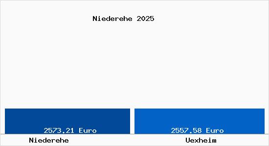Vergleich Immobilienpreise Üxheim mit Üxheim Niederehe