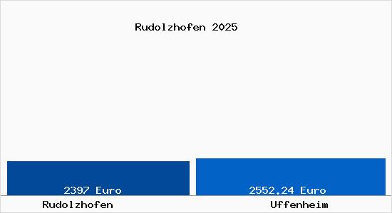 Vergleich Immobilienpreise Uffenheim mit Uffenheim Rudolzhofen