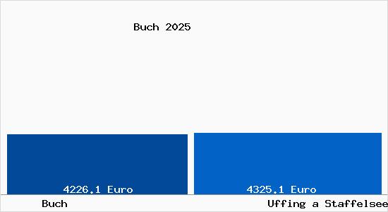 Vergleich Immobilienpreise Uffing a Staffelsee mit Uffing a Staffelsee Buch