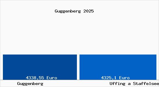 Vergleich Immobilienpreise Uffing a Staffelsee mit Uffing a Staffelsee Guggenberg