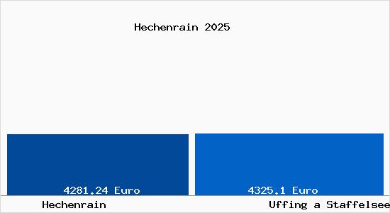 Vergleich Immobilienpreise Uffing a Staffelsee mit Uffing a Staffelsee Hechenrain