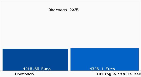 Vergleich Immobilienpreise Uffing a Staffelsee mit Uffing a Staffelsee Obernach