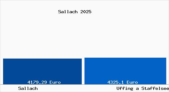 Vergleich Immobilienpreise Uffing a Staffelsee mit Uffing a Staffelsee Sallach