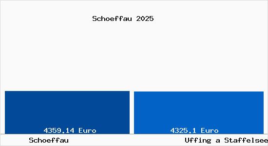 Vergleich Immobilienpreise Uffing a Staffelsee mit Uffing a Staffelsee Schoeffau