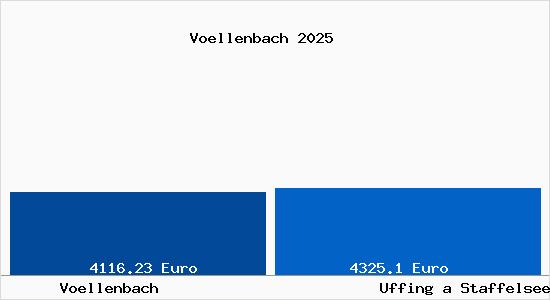 Vergleich Immobilienpreise Uffing a Staffelsee mit Uffing a Staffelsee Voellenbach