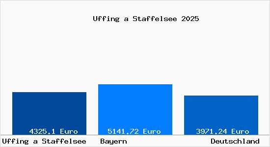 Aktuelle Immobilienpreise in Uffing a Staffelsee