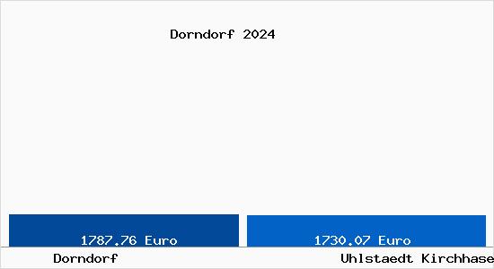 Vergleich Immobilienpreise Uhlstädt-Kirchhasel mit Uhlstädt-Kirchhasel Dorndorf