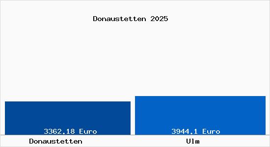 Vergleich Immobilienpreise Ulm mit Ulm Donaustetten