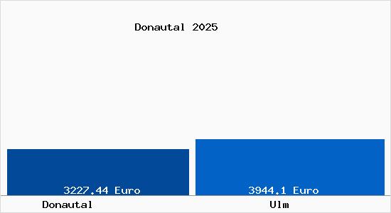 Vergleich Immobilienpreise Ulm mit Ulm Donautal