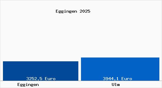 Vergleich Immobilienpreise Ulm mit Ulm Eggingen