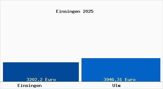 Vergleich Immobilienpreise Ulm mit Ulm Einsingen