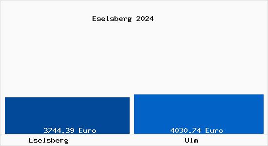 Vergleich Immobilienpreise Ulm mit Ulm Eselsberg