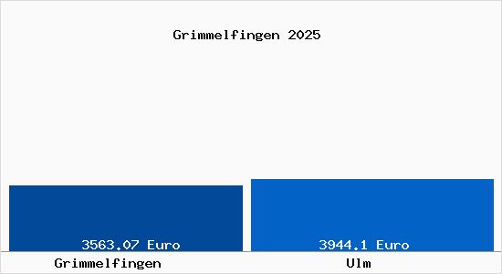 Vergleich Immobilienpreise Ulm mit Ulm Grimmelfingen