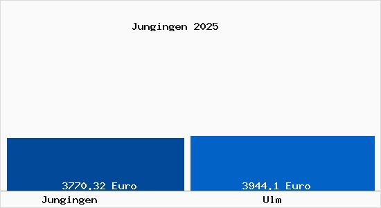 Vergleich Immobilienpreise Ulm mit Ulm Jungingen