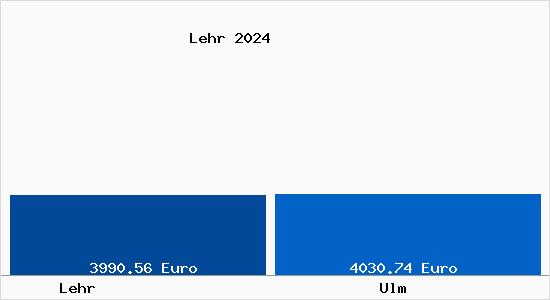 Vergleich Immobilienpreise Ulm mit Ulm Lehr