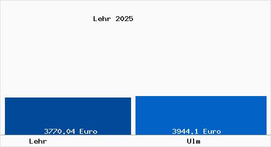 Vergleich Immobilienpreise Ulm mit Ulm Lehr