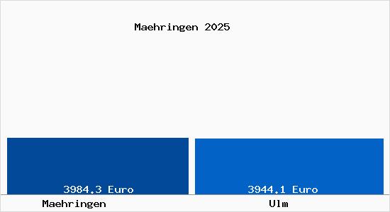 Vergleich Immobilienpreise Ulm mit Ulm Maehringen