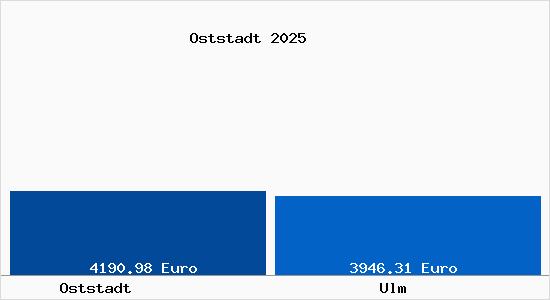 Vergleich Immobilienpreise Ulm mit Ulm Oststadt