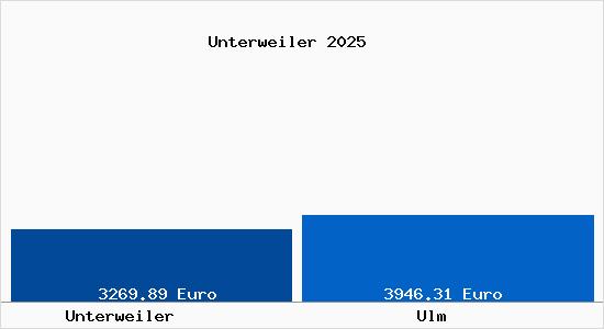 Vergleich Immobilienpreise Ulm mit Ulm Unterweiler