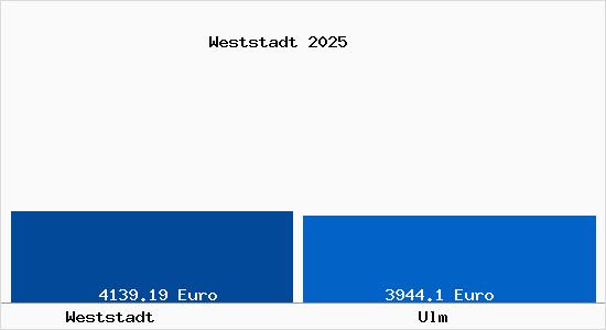 Vergleich Immobilienpreise Ulm mit Ulm Weststadt
