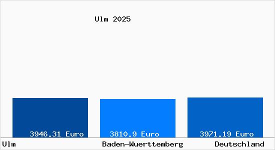 Aktuelle Immobilienpreise in Ulm Donau