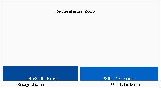 Vergleich Immobilienpreise Ulrichstein mit Ulrichstein Rebgeshain