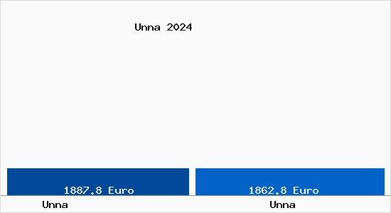Vergleich Immobilienpreise Unna mit Unna Unna