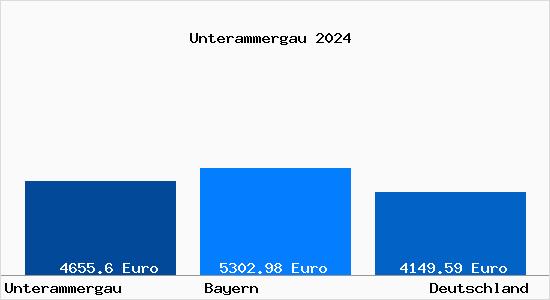 Aktuelle Immobilienpreise in Unterammergau