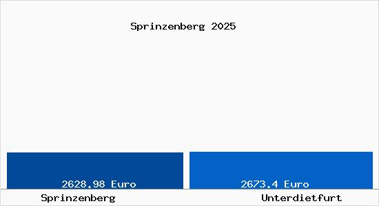 Vergleich Immobilienpreise Unterdietfurt mit Unterdietfurt Sprinzenberg