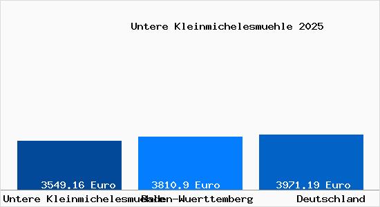 Aktuelle Immobilienpreise in Untere Kleinmichelesmuehle