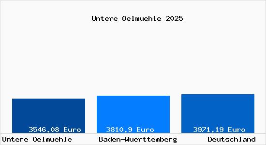 Aktuelle Immobilienpreise in Untere Oelmuehle