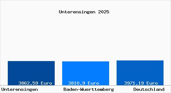 Aktuelle Immobilienpreise in Unterensingen