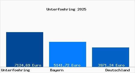 Aktuelle Immobilienpreise in Unterfoehring