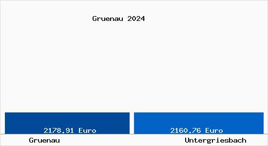 Vergleich Immobilienpreise Untergriesbach mit Untergriesbach Gruenau
