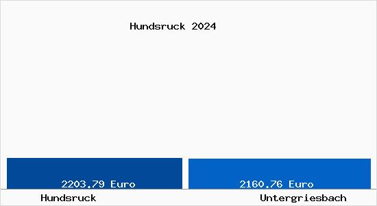 Vergleich Immobilienpreise Untergriesbach mit Untergriesbach Hundsruck