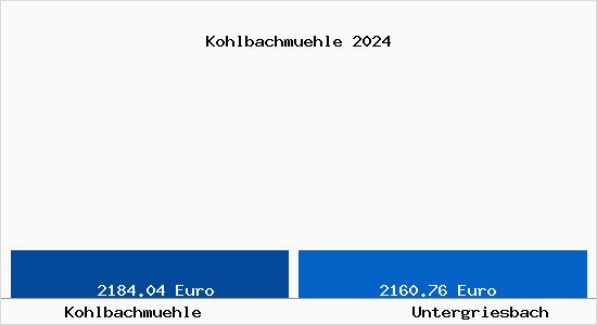 Vergleich Immobilienpreise Untergriesbach mit Untergriesbach Kohlbachmuehle