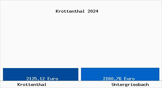 Vergleich Immobilienpreise Untergriesbach mit Untergriesbach Krottenthal