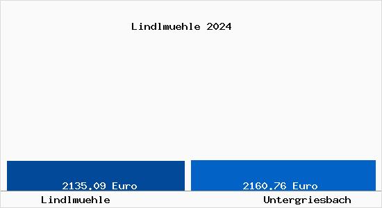 Vergleich Immobilienpreise Untergriesbach mit Untergriesbach Lindlmuehle